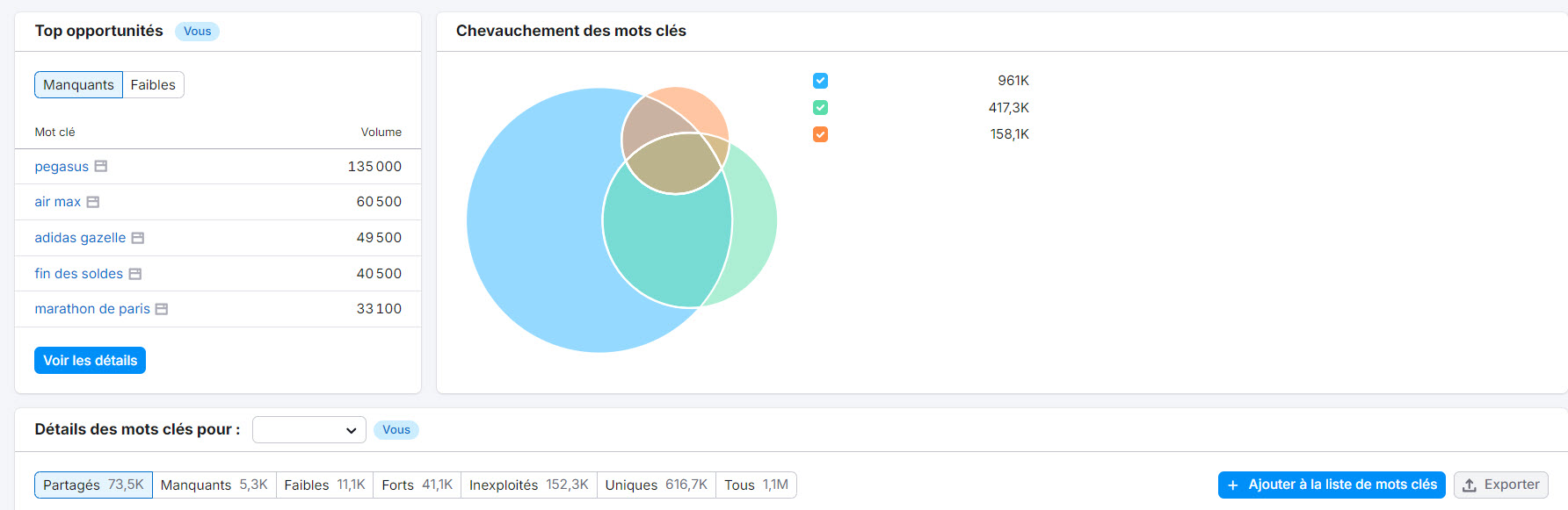 Capture d'écran - SEMRUSH - Opportunités de mots-clés