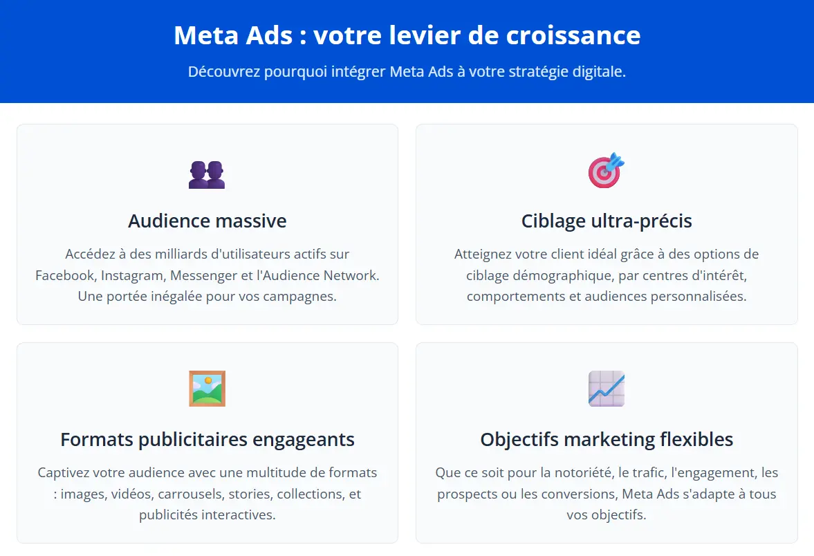 Infographie sur les atouts de Méta Ads : large audience, ciblage précis, formats engageants et objectifs marketing flexibles.