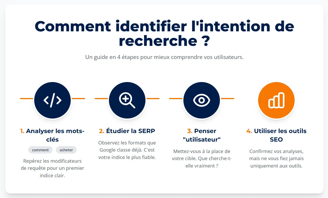 Infographie sur comment identifier les intentions de recherche