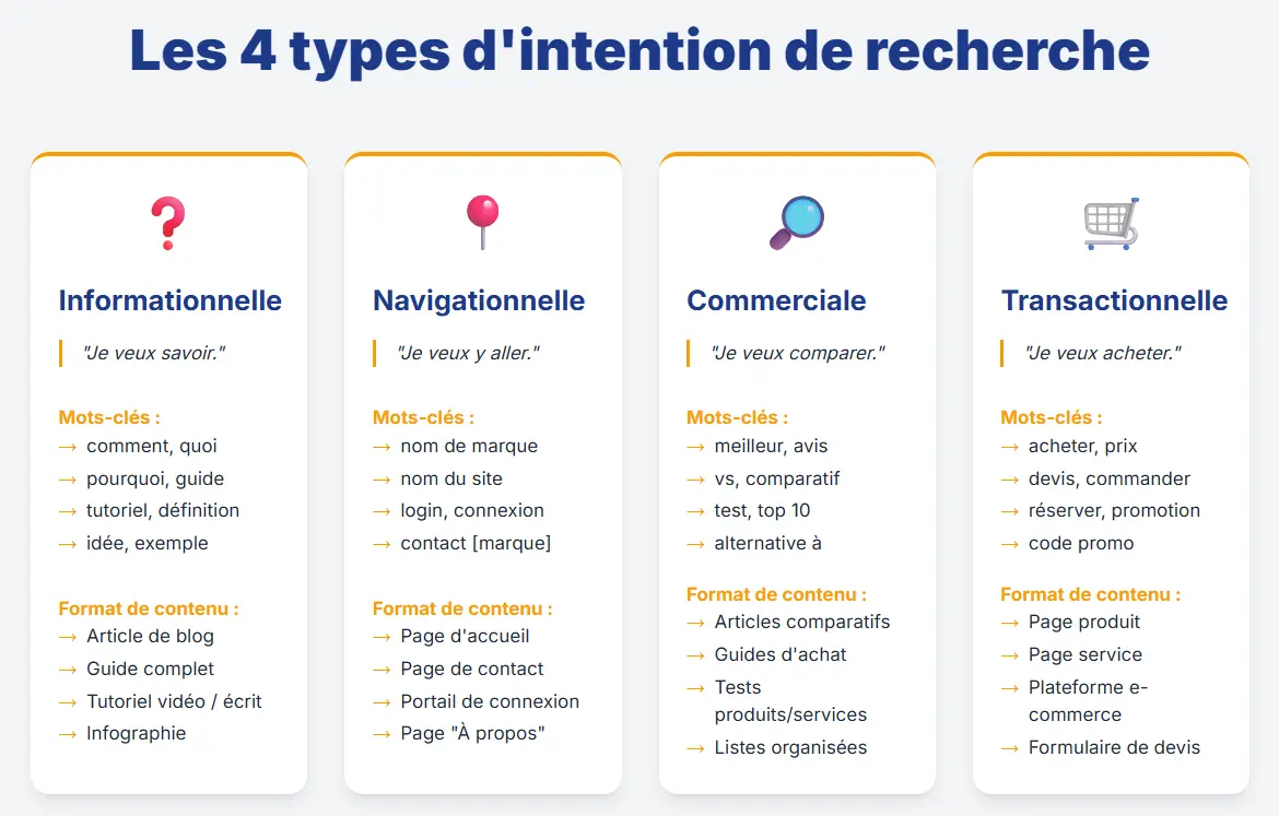 Infographie sur les différentes intentions de recherhce