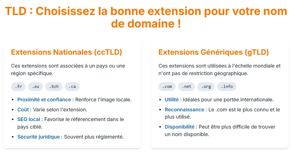 Infographie comparant les extensions de domaine nationales