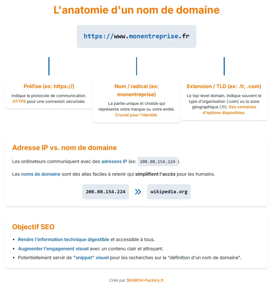 Infographie expliquant l’anatomie d’un nom de domaine